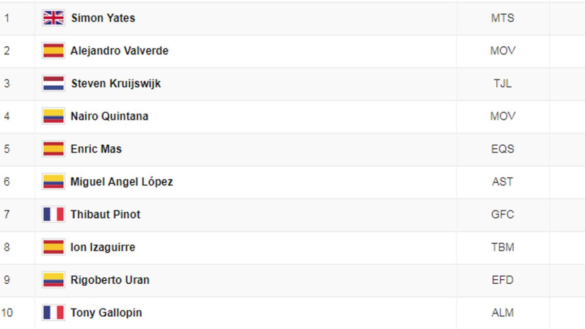 Clasificación Vuelta etapa 16