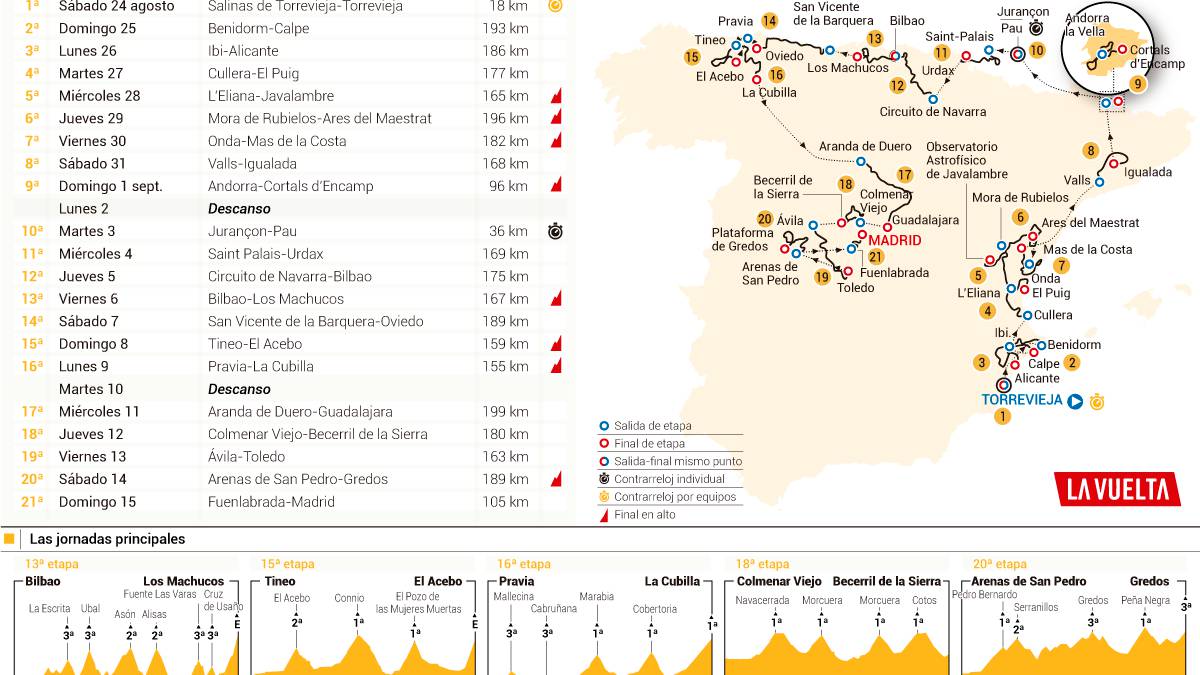Vuelta 2019: Asturias y los 96 km de Andorra asombran