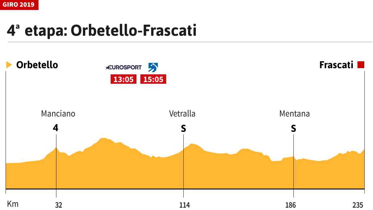 Etapa de hoy en el Giro: larga etapa llana con final escarpado