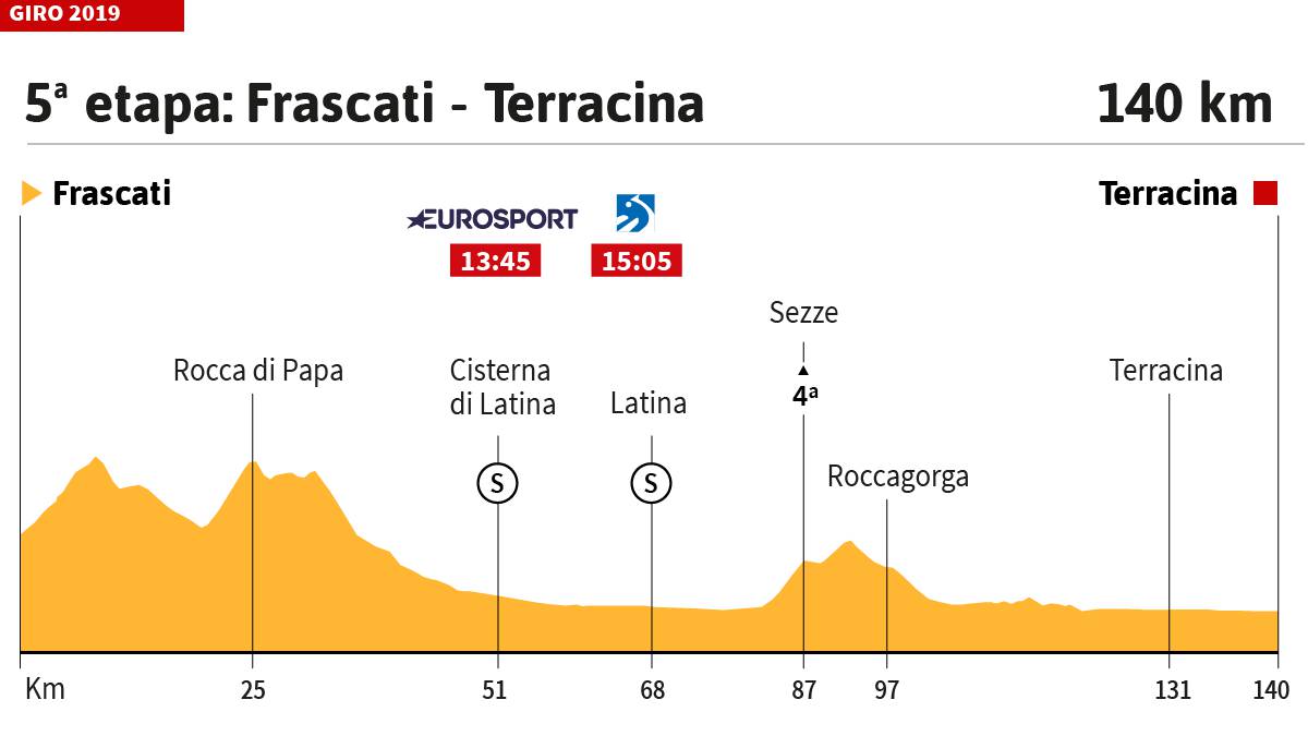 Etapa de hoy en el Giro: jornada llana y llegada para los esprintes
