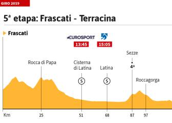 Etapa de hoy en el Giro: jornada llana y llegada para esprínters