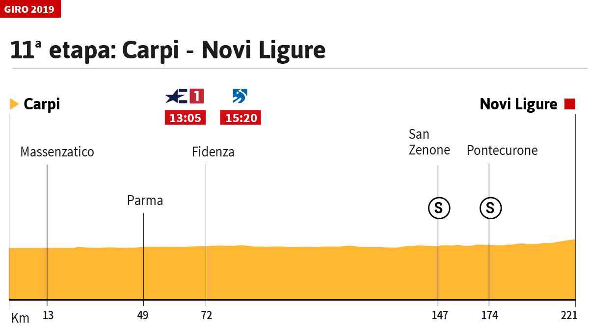 La etapa de hoy en el Giro: perfil y recorrido de la etapa 11