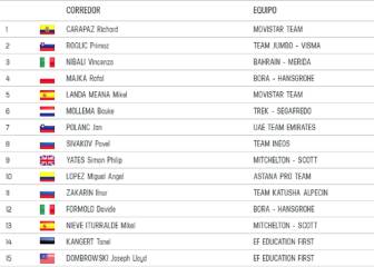 Etapa 14: clasificaciones del día y así está la general del Giro