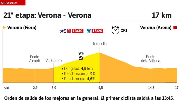 La etapa de hoy en el Giro: perfil y recorrido de la jornada 21