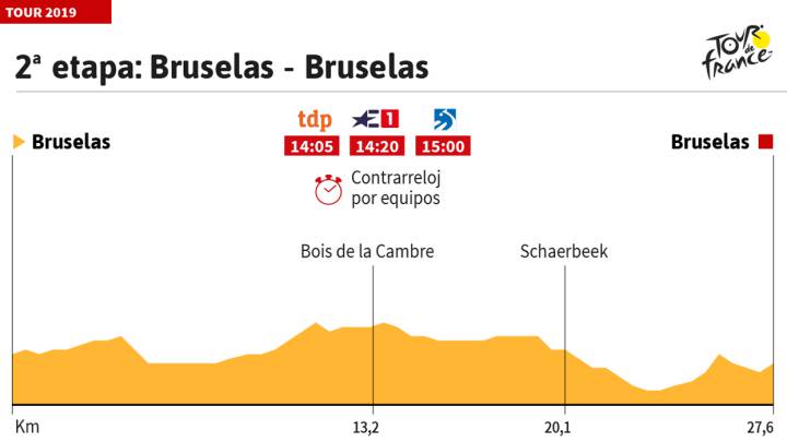 Perfil etapa 2 Tour 2019