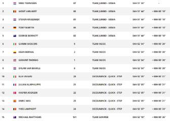 Etapa 2: clasificaciones del día y así está la general del Tour