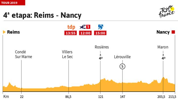 La etapa de hoy en el Tour: perfil y recorrido de la jornada 4