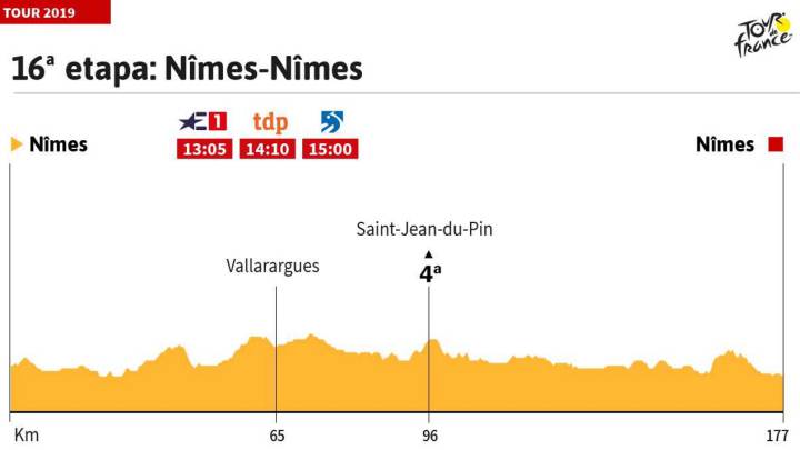 La etapa de hoy en el Tour de Francia: perfil y recorrido de la jornada 16