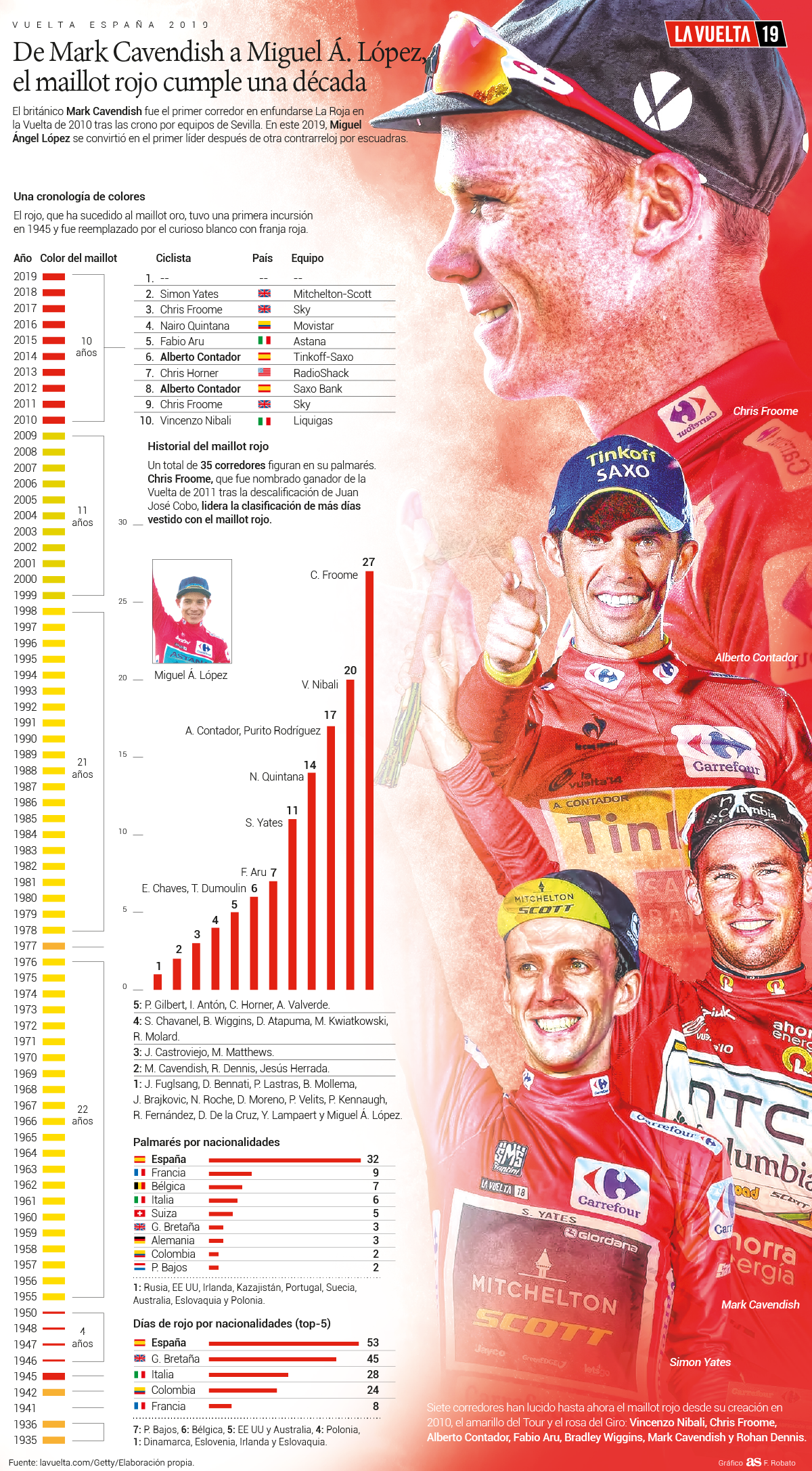 El maillot rojo de la Vuelta cumple una década: desde Cavendish hasta Superman