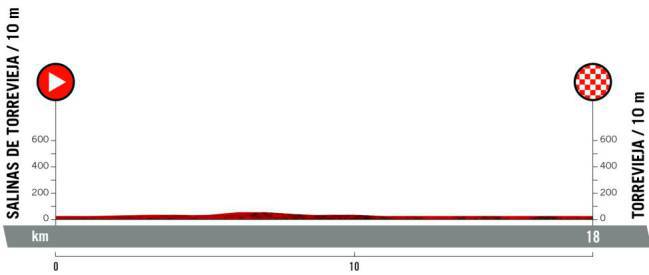 Vuelta a España 2019: etapas, perfiles y recorrido