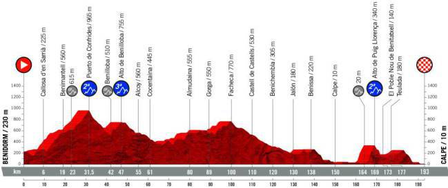 Vuelta a España 2019: etapas, perfiles y recorrido