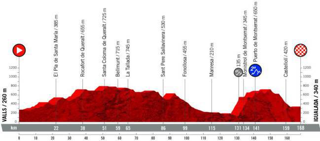 Vuelta a España 2019: etapas, perfiles y recorrido