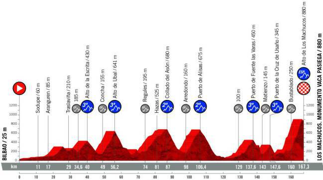 Vuelta a España 2019: etapas, perfiles y recorrido