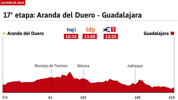 La etapa de hoy en la Vuelta: perfil y recorrido de la jornada 17