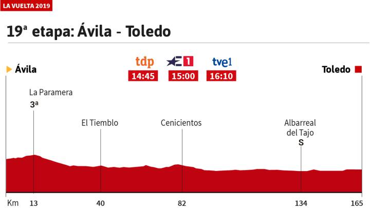 La etapa de hoy en la Vuelta: perfil y recorrido, jornada 19