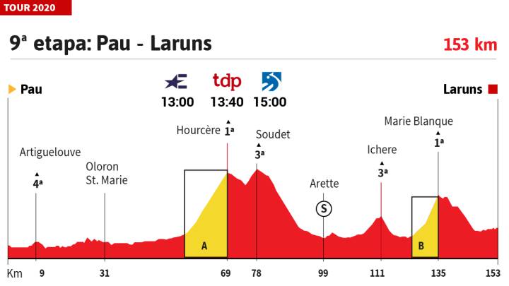 Tour de Francia 2020 hoy, etapa 9: perfil y recorrido