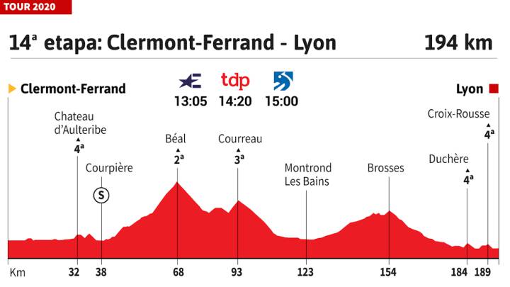 Tour de Francia 2020 hoy, etapa 14: perfil y recorrido