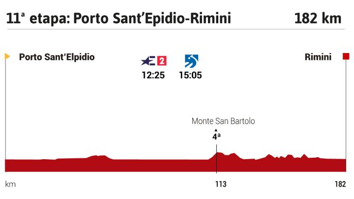 Giro de Italia 2020 hoy, etapa 11: perfil y recorrido