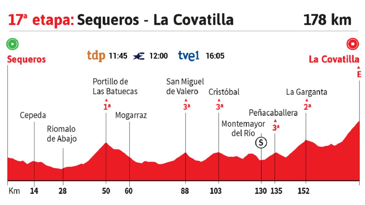 Vuelta a España 2020 hoy etapa 17 perfil y recorrido AS