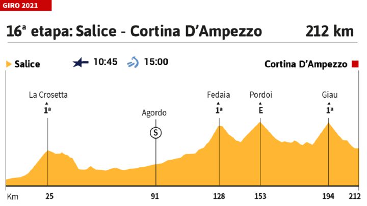 Giro de Italia 2021 hoy, etapa 16: perfil y recorrido
