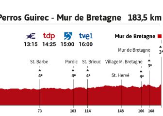Tour de Francia 2021 hoy, etapa 2: perfil y recorrido