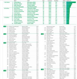 James y Bacca, entre los 100 con mayor valor de mercado