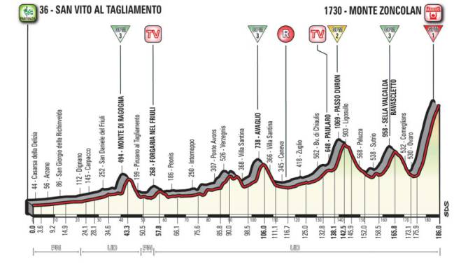 Así es la etapa que termina con el ascenso al monte Zoncolan