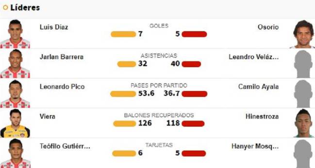 Tabla de líderes de Junior y Rionegro