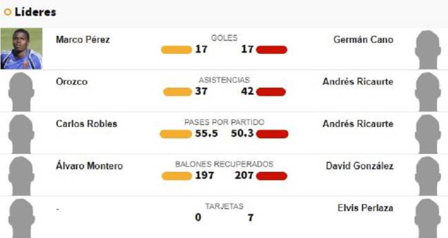 Tabla de líderes de Tolima y DIM