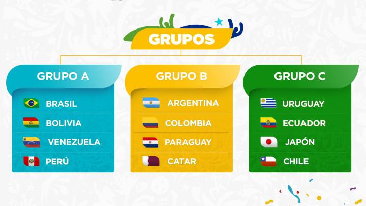En vivo online sorteo Copa América 2019, que se realizará en el centro cultural Cidade das Artes de Rio de Janeiro a partir de las 5:30 p.m., el jueves 24 de enero 2019