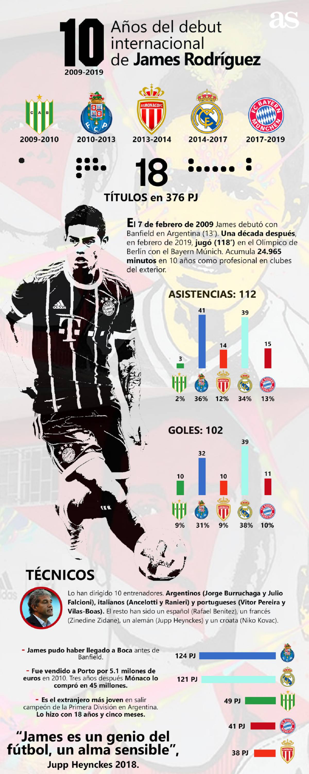 Los números de James Rodríguez en sus cinco equipos por el mundo