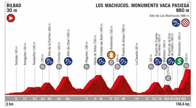 Etapa 13 de la Vuelta a España