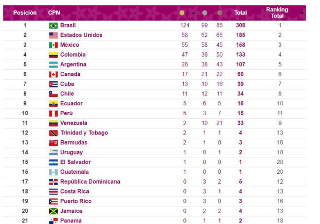 Así quedó la tabla de medallería de los Juegos Parapanamericanos 2019