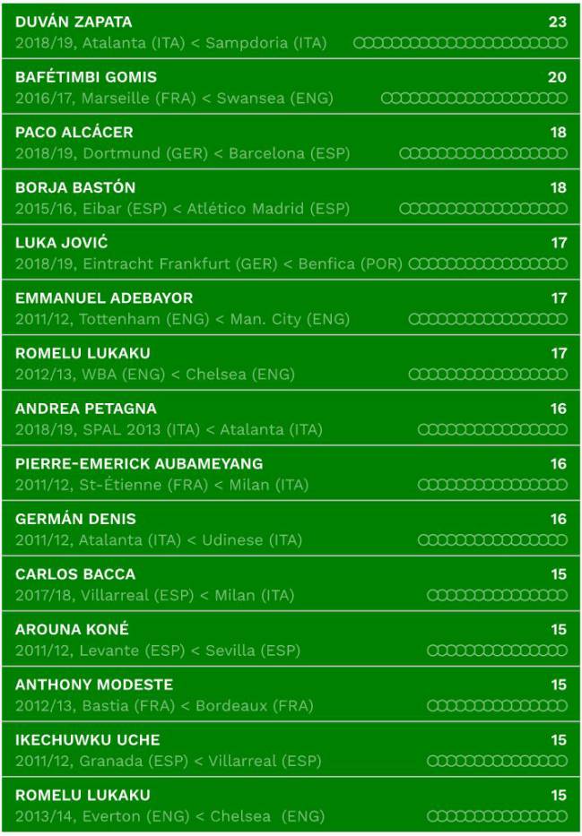 Tabla de goleadores a préstamo de la última década