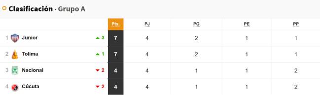 Tabla de posiciones del Grupo A.