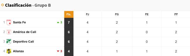 Tabla de posiciones del Grupo B.