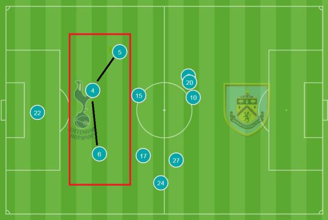 La posición media de la defensa del Tottenham con Vertonghen jugando por el sector izquierdo, Alderweireld por el centro y Davinson por derecha.