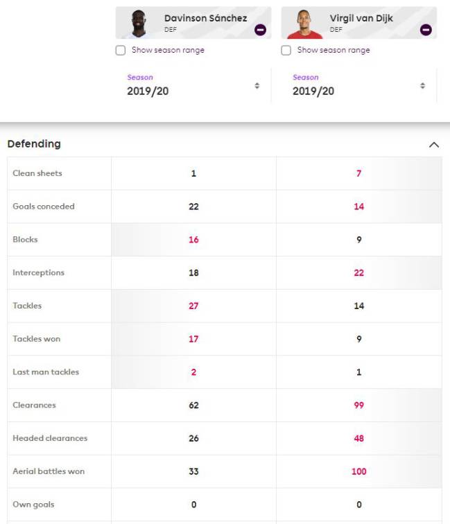 Comparativa de los dos defensores en lo que va de la temporada en Inglaterra.