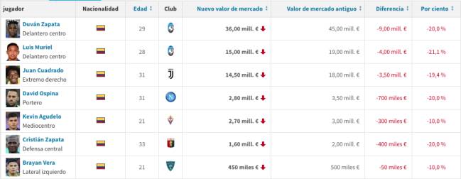 Valor de los colombianos en la Serie A
