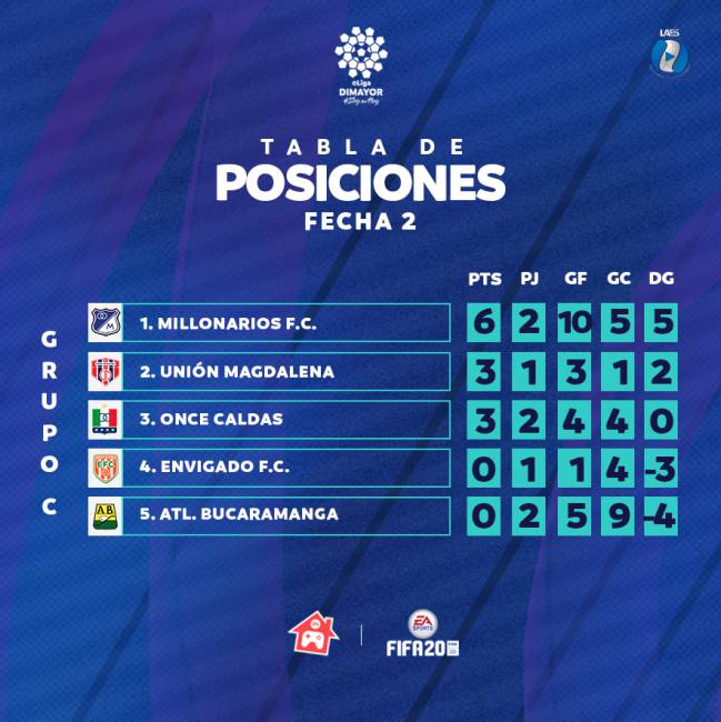 eLiga Dimayor de FIFA: Millonarios, lider del grupo C