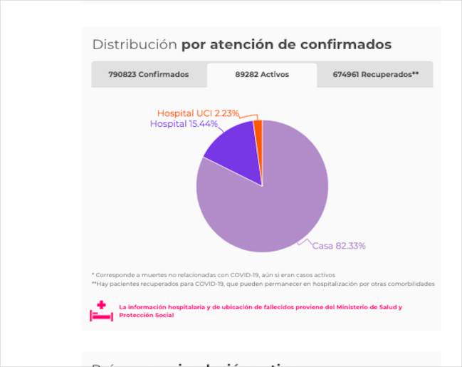 Así son atendidos los casos en Colombia
