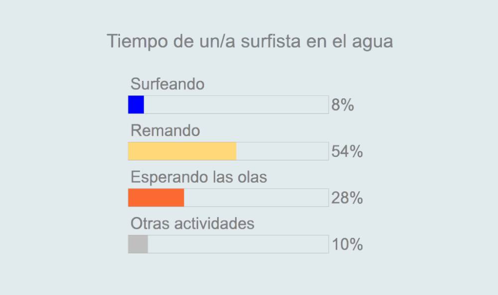 Cinco estudios sobre surf dejan datos realmente curiosos