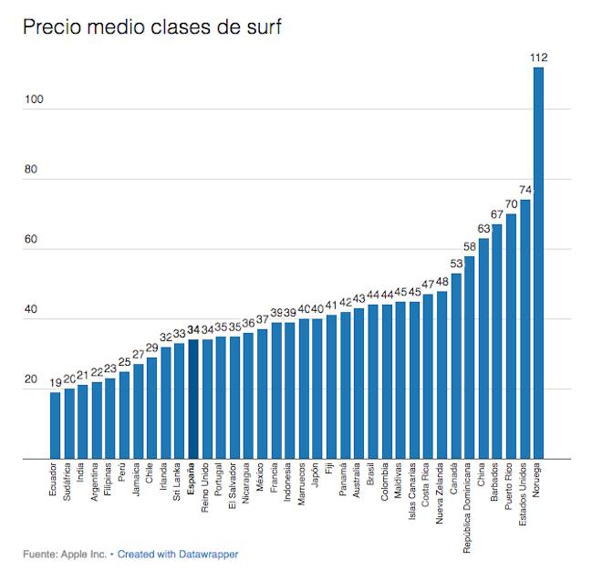 Precio medio de las clases de surf por países