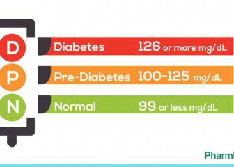 Qué es la prediabetes y cuándo debes preocuparte