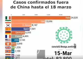 El gráfico de la evolución del virus en el mundo: la subida meteórica de España aterroriza