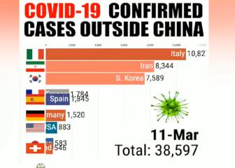 Fascinating graph shows evolution of coronavirus cases outside China