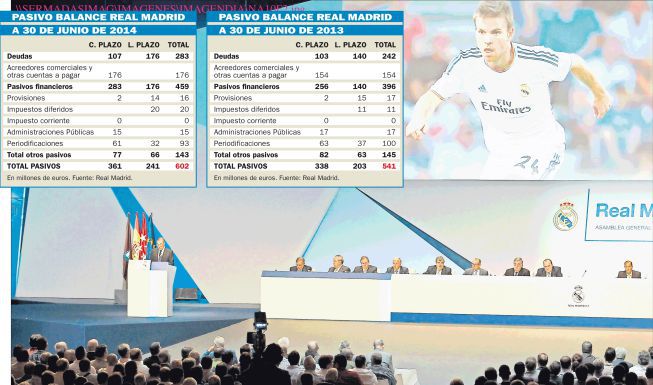 Real Madrid's debt grows 11.3% to 602 million euros