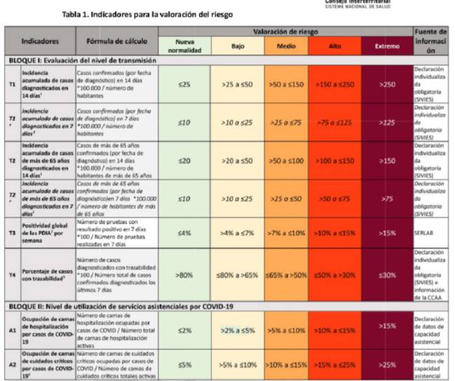 Nuevas medidas contra la COVID: niveles de alerta y restricciones