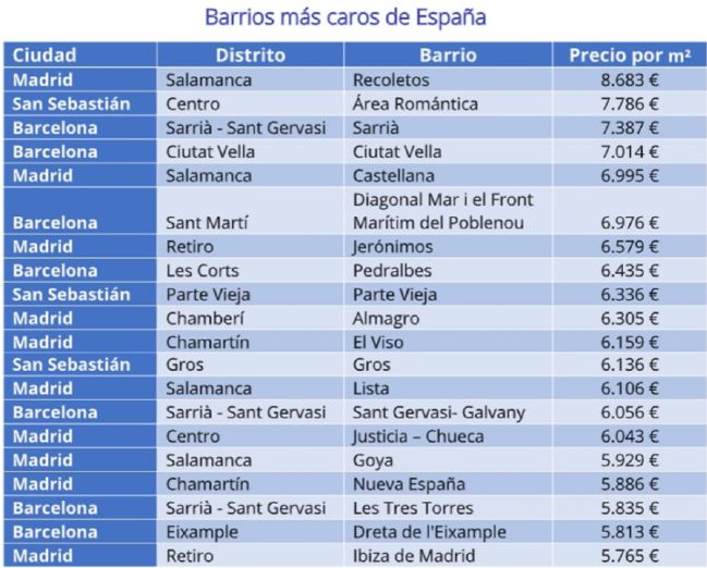 Los Barrios M S Caros De Espa A As