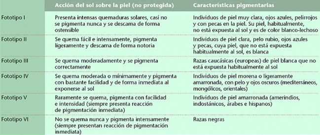 fototipos de la piel